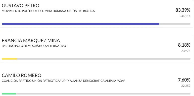 Nariño castigó a Camilo Romero en la consulta del Pacto Histórico