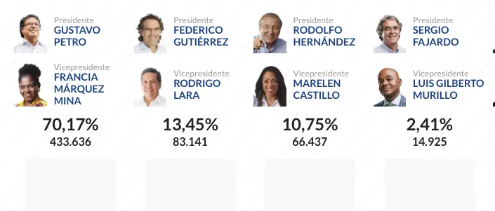 Petro arrasó en Nariño.